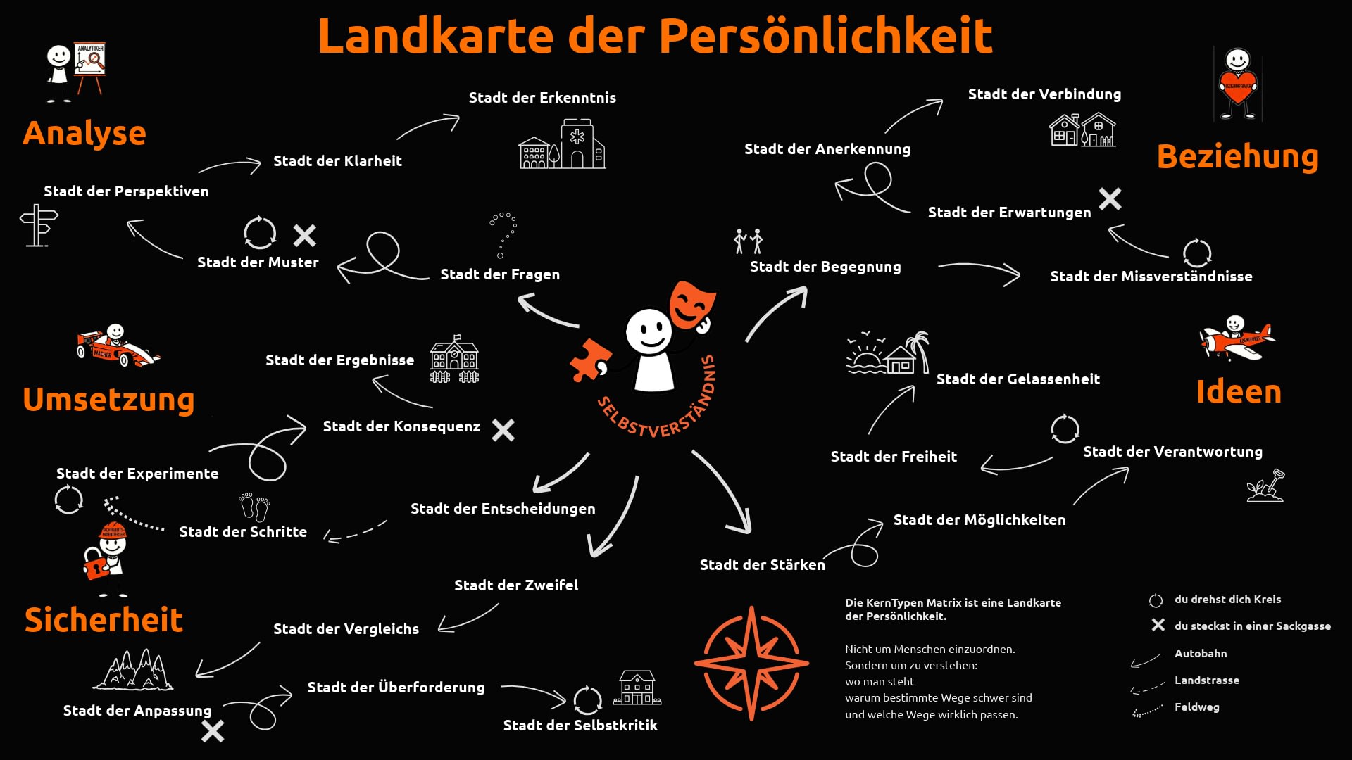Landkarte der Persönlichkeit mit Städten und Wegen – Übersicht der KernTypen Matrix